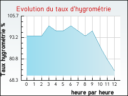 Evolution du taux d'hygrométrie de la ville Saint-Paul-d'Oueil